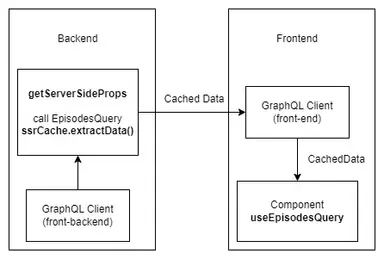 Data flow for GraphQL Apps with SSR in NextJS Data flow for GraphQL Apps with SSR in NextJS