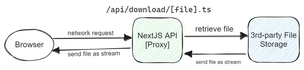 How to Implement Download Files in NextJS using an API Route | ReactHustle