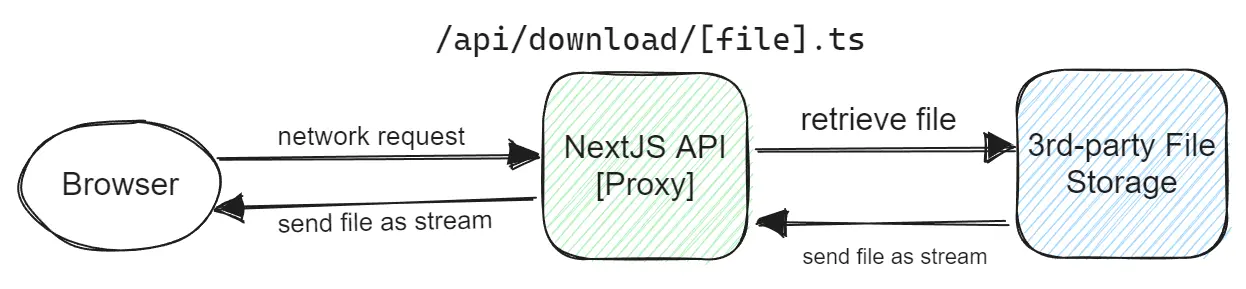 NextJS Typical Download File Architecture.