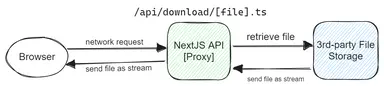 NextJS Typical Download File Architecture. NextJS Typical Download File Architecture.