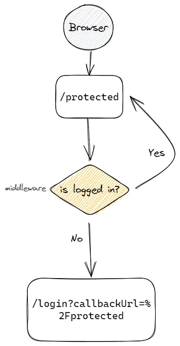 Flow chart when redirecting to login page